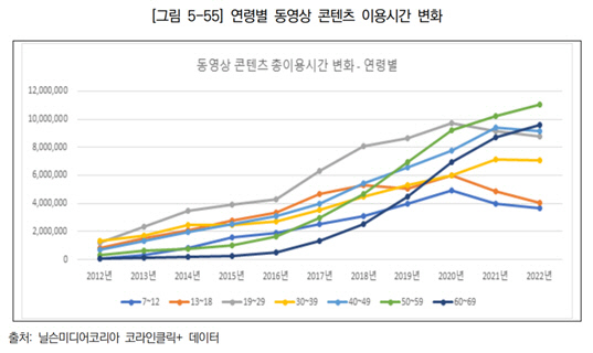 연령별 동영상 콘텐츠 이용시간 변화. 한국문화관광연구원 제공